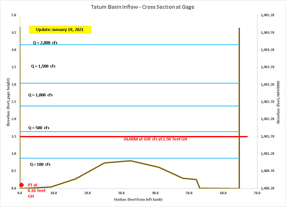 Cross Section at Gage, Facing Downstream