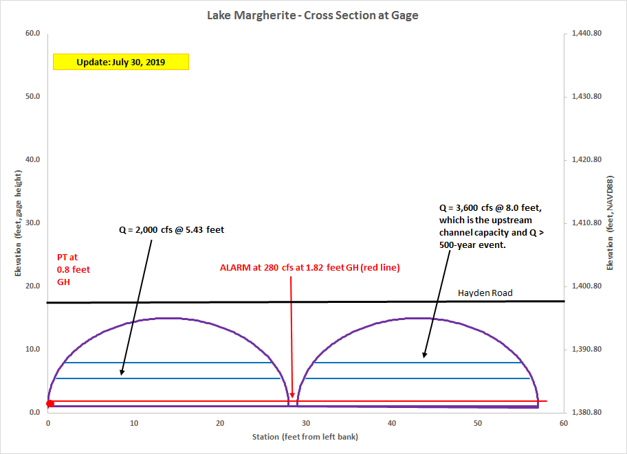 Cross Section at Gage, Facing Downstream