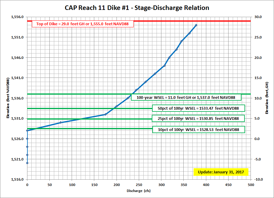 CAP Reach 11 Dike #1 - ID# 8407