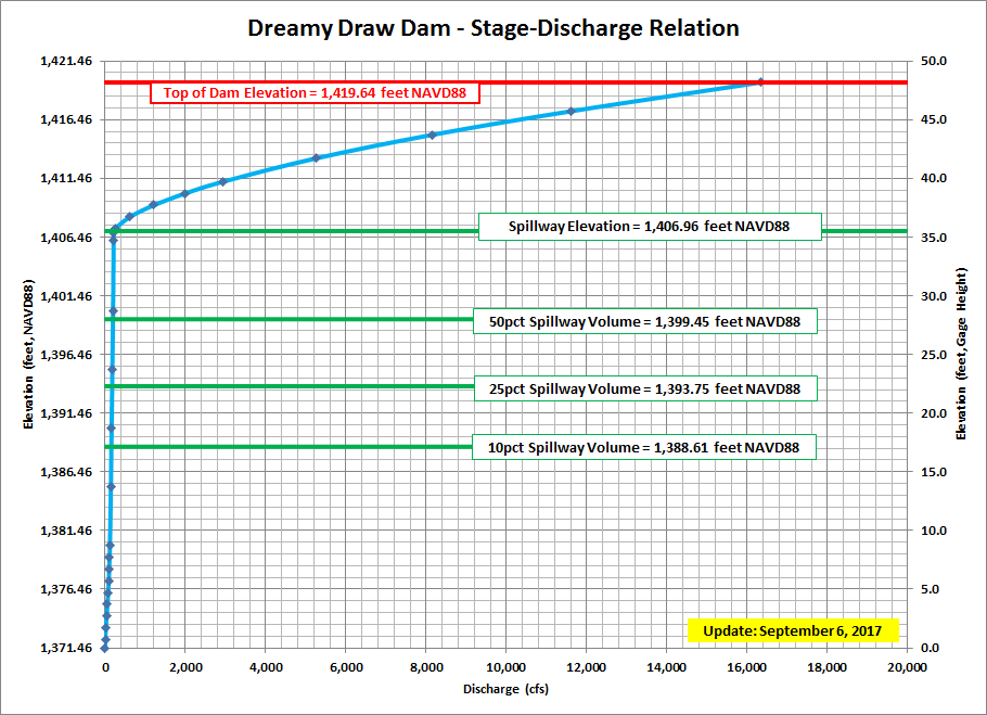 Dreamy Draw Dam ID 9807